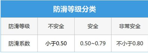 防滑覆膜板的防滑系數(shù)與防滑性判斷